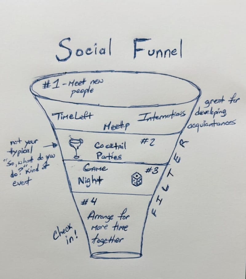 Hand-drawn Social Funnel diagram with four stages: meet new people, cocktail parties, game night, and arrange more time together